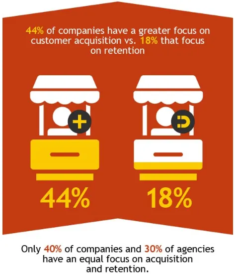 crazy-egg-customer-acquisition-retention-imbalance
