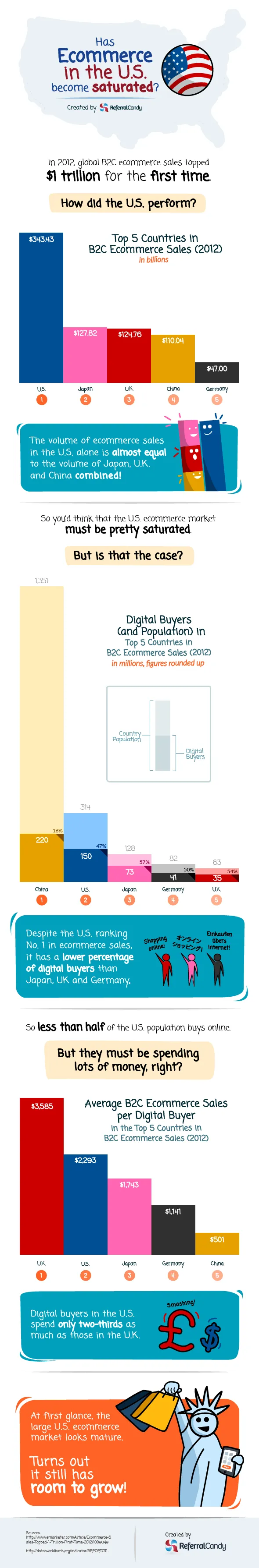 Has ecommerce in the U.S. become saturated?