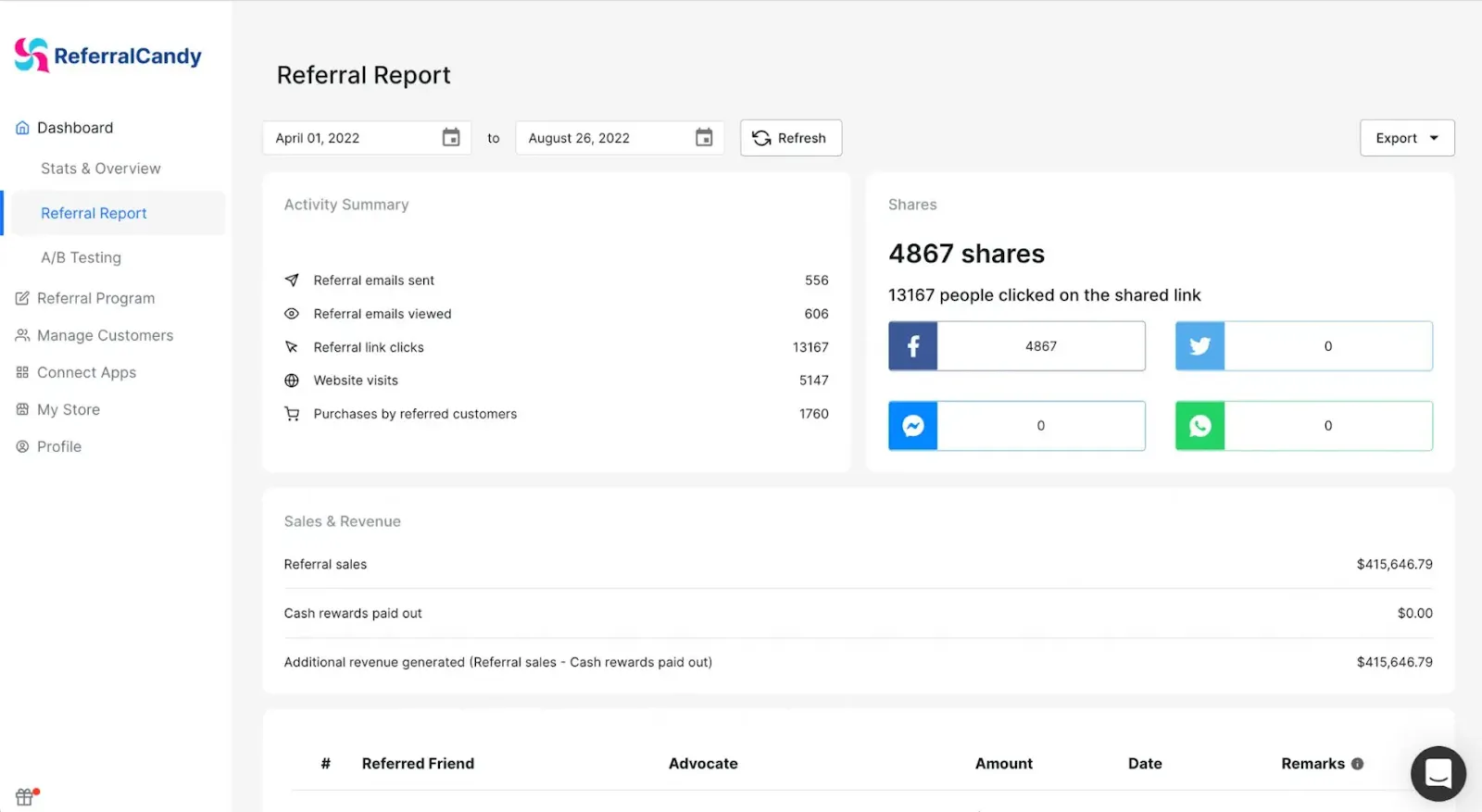 Referral report within ReferralCandy