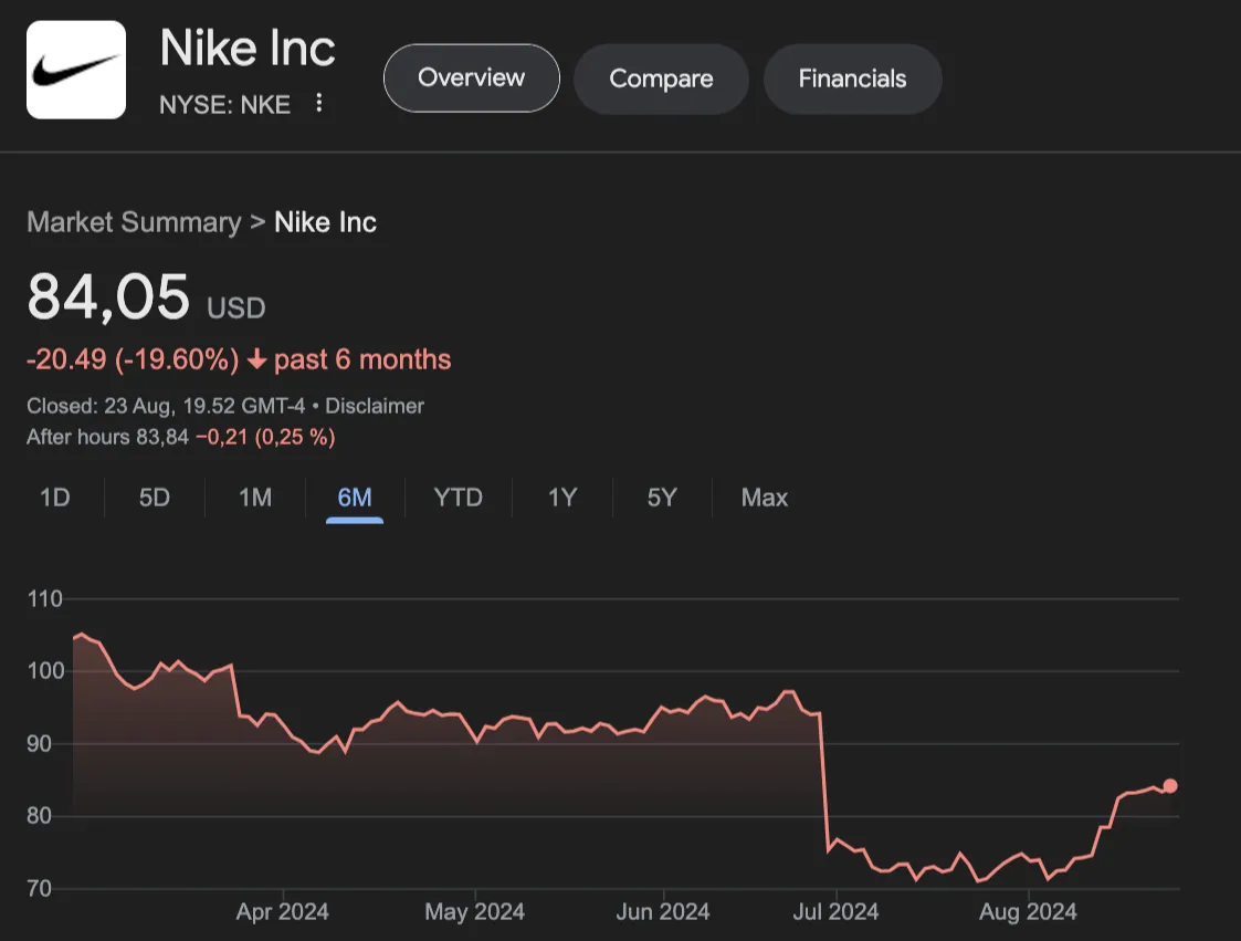 Nike stock price