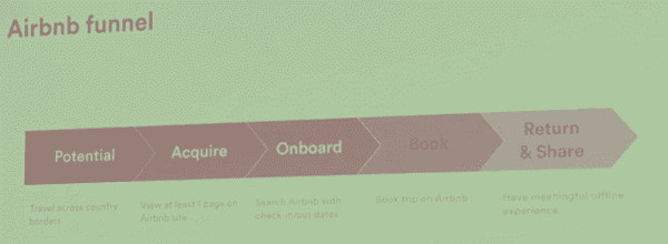 airbnb-acquisition-funnel