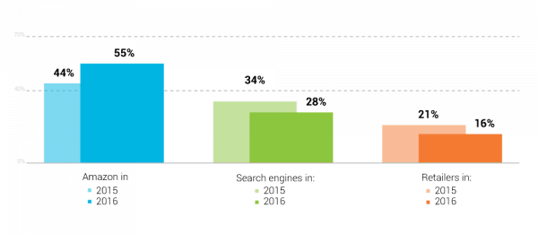 compete with amazon first search for ecommerce shoppers