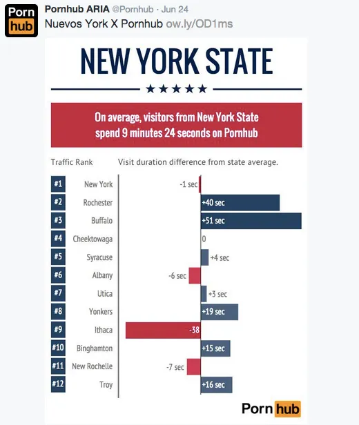 Publish Quality Content: Pornhub State Statistics